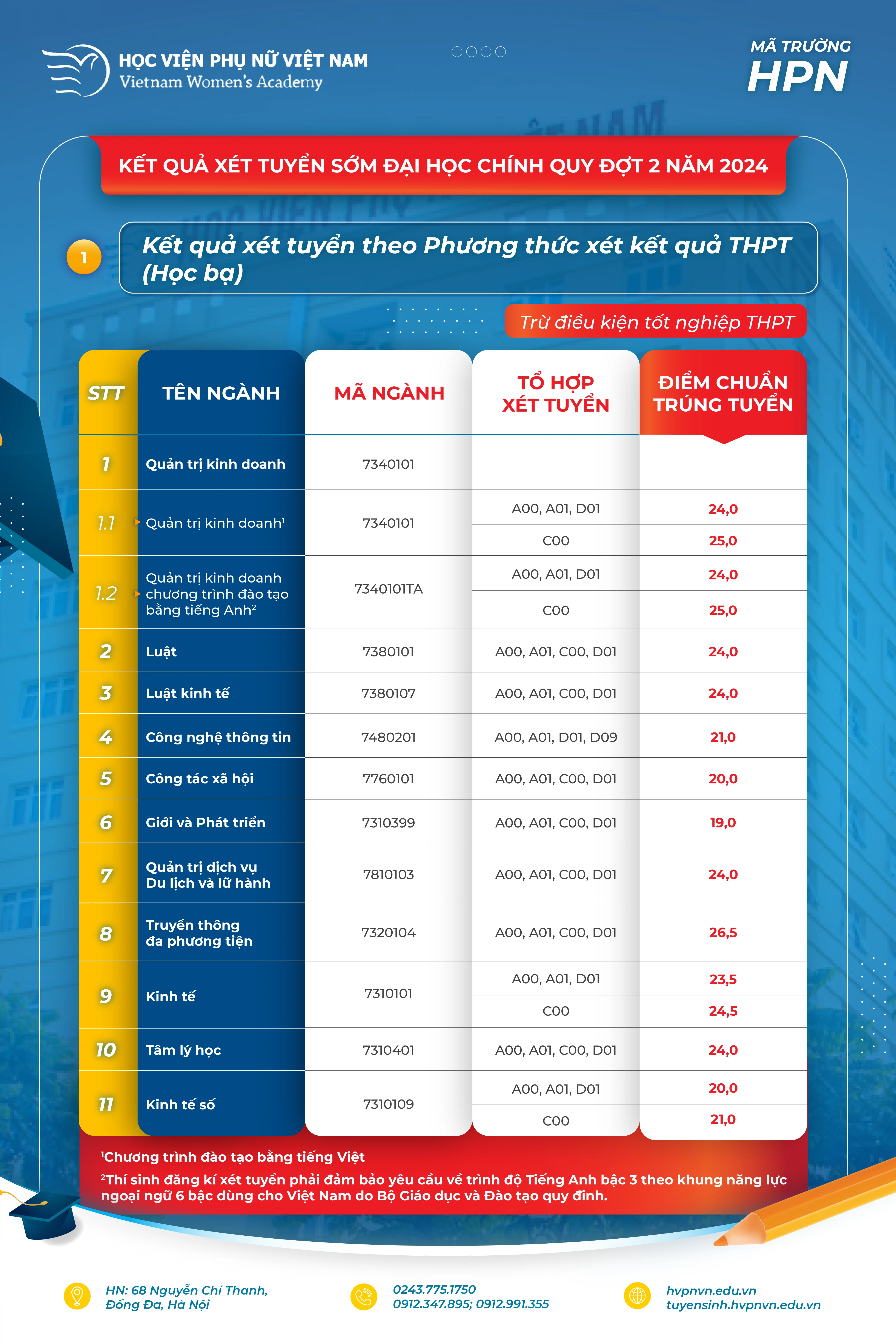 Mức điểm trúng tuyển sớm đợt 2 của Học viện Phụ nữ Việt Nam tăng cao hơn đợt 1