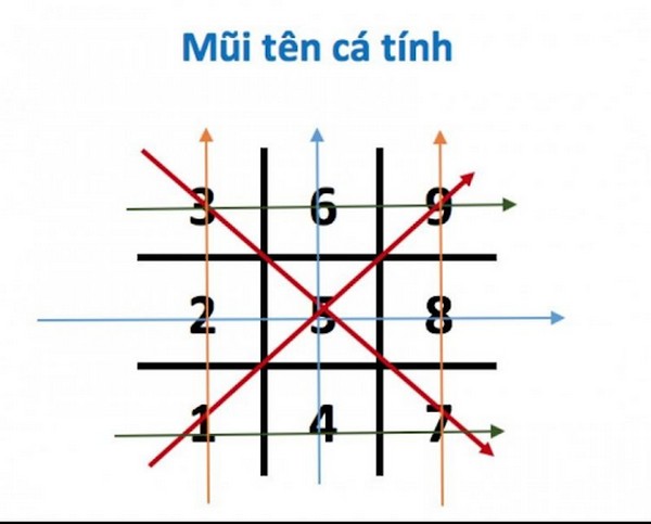 Tìm hiểu mũi tên thần số học cách nhận biết và ý nghĩa