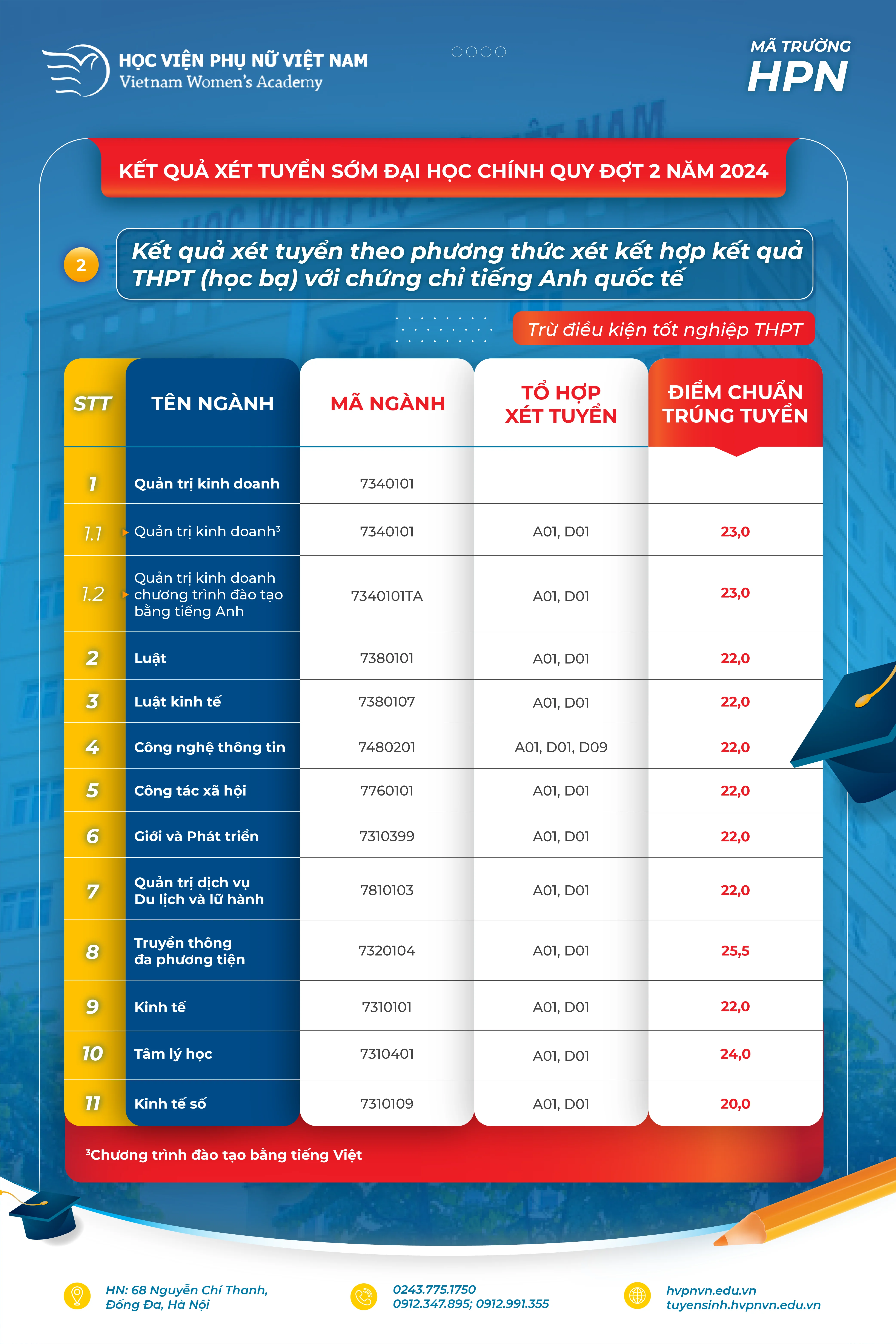 Mức điểm trúng tuyển sớm đợt 2 của Học viện Phụ nữ Việt Nam tăng cao hơn đợt 1