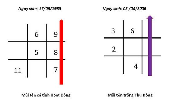 Tìm hiểu mũi tên thần số học cách nhận biết và ý nghĩa