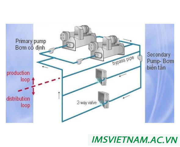 Định nghĩa chiller là gì? Hệ thống máy lạnh chiller là gì