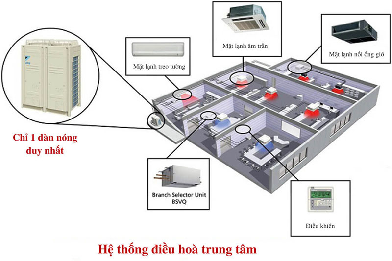 Điều hòa trung tâm là gì? Ưu nhược điểm của hệ thống điều hòa trung tâm