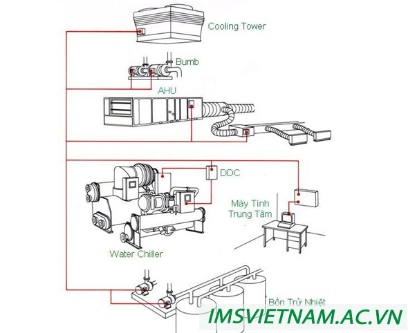 Định nghĩa chiller là gì? Hệ thống máy lạnh chiller là gì